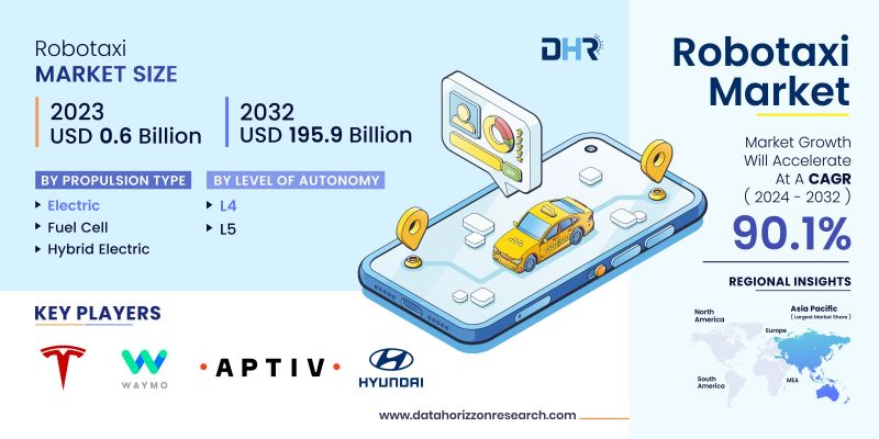 Data_Horizzon's tweet photo. Revolutionizing transportation: 🚗 Explore the booming robotaxi market, where autonomous vehicles redefine mobility! 🌐 #Robotaxi #AutonomousCars #FutureOfTransport

Read More: https://t.co/Z9eTZU0oCf https://t.co/3eFDCfwRDz