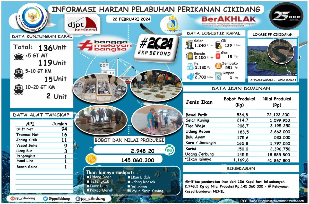 #SahabatBahari Yuk simak
Info Grafis <a href="/PPCikidang/">PP CIKIDANG PANGANDARAN</a>. Kamis, 22/02/2024. Didominasi Ikan Bawal Putih, Nilai Volume 2.948,2 Kg, Nilai Harga Produksi Rp.145,060,300,- #DitPsdi #djpt_informasiPP  #25TahunKKP #SailBeyondWithBlueEconomy #2024KKPBeyond #djptbersinergi