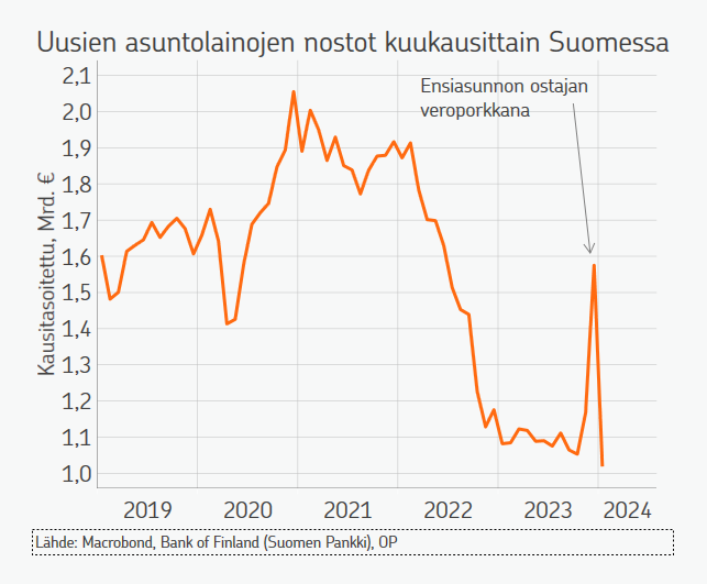 Harvoin tulee eteen näin vaikuttavia elvytystoimia. Ensiasunnon ostajien varainsiirtoverosta vapauttamisen poisto kasvatti marras-joulukuussa selvästi uusien asuntolainojen nostoja. 

Elvyttävällä veropolitiikalla saatiin selkeä vaikutus -- harmi vain että kertaluonteinen.