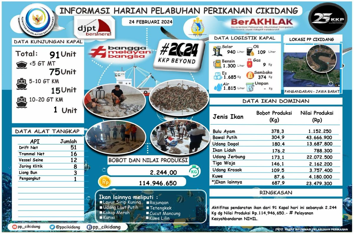 #SahabatBahari Yuk simak
Info Grafis <a href="/PPCikidang/">PP CIKIDANG PANGANDARAN</a>. Sabtu, 24/02/2024. Didominasi Ikan Bulu Ayam, Nilai Volume 2.244 Kg, Nilai Harga Produksi Rp.114,946,650,- #DitPsdi #djpt_informasiPP  #25TahunKKP #SailBeyondWithBlueEconomy #2024KKPBeyond #djptbersinergi