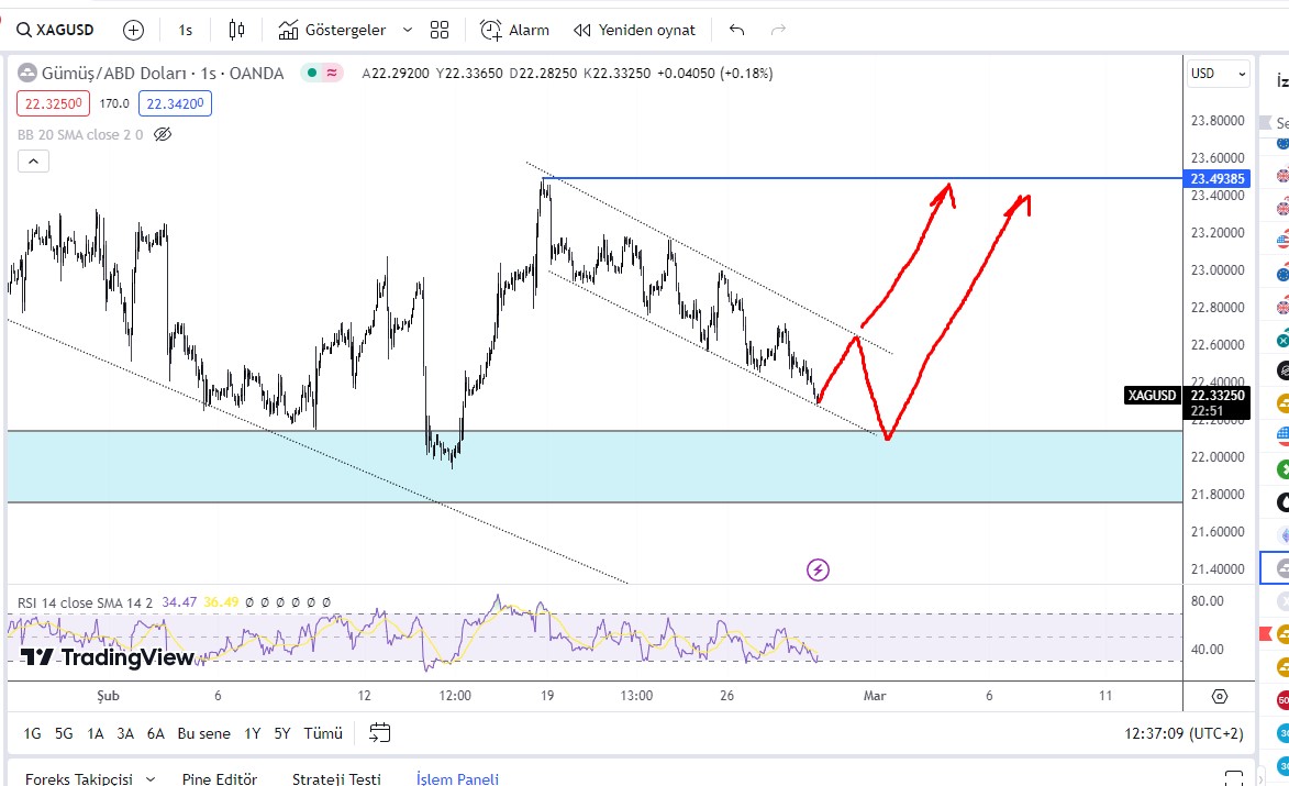 #xagusd  gümüşons  saatlikte  alış denenebilecek bir noktada.