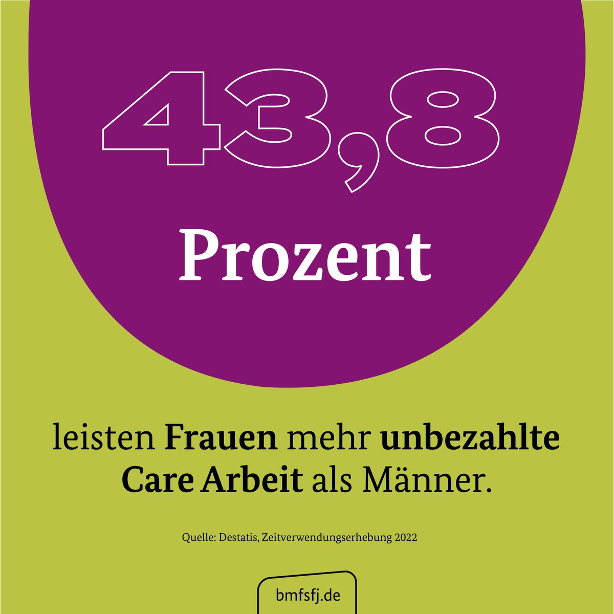 Ob Haushalt, Erziehung oder Pflege: Frauen leisten immer noch 43,8% mehr unbezahlte Arbeit als Männer – das entspricht 9 Stunden mehr Care Arbeit in der Woche.

Wir wollen Männer und Frauen dabei unterstützen, Sorgearbeit partnerschaftlich aufzuteilen! (1/2)

#GenderCareGap
