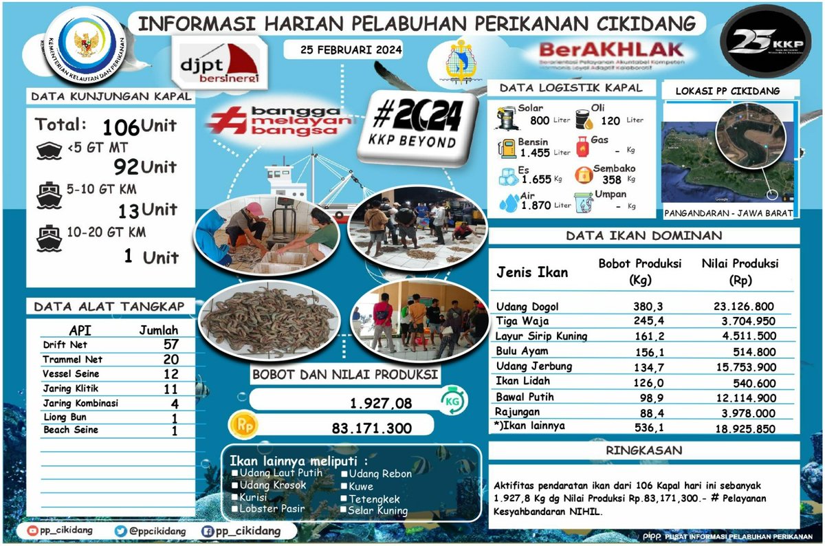 #SahabatBahari Yuk simak
Info Grafis <a href="/PPCikidang/">PP CIKIDANG PANGANDARAN</a>. Minggu, 25/02/2024. Didominasi Udang Dogol, Nilai Volume 1.927,8 Kg, Nilai Harga Produksi Rp.83,171,300,- #DitPsdi #djpt_informasiPP  #25TahunKKP #SailBeyondWithBlueEconomy #2024KKPBeyond #djptbersinergi p