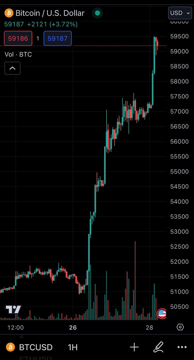 wojakcto's tweet photo. Whoaaaaaaaa jak! $BTC https://t.co/mzHcRHF2Dv