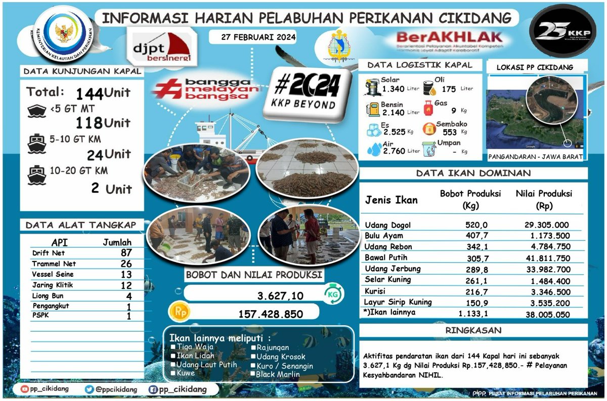 #SahabatBahari Yuk simak
Info Grafis <a href="/PPCikidang/">PP CIKIDANG PANGANDARAN</a>. Selasa, 27/02/2024. Didominasi Udang Dogol, Nilai Volume 3.627,1 Kg, Nilai Harga Produksi Rp.157,428,850,- #DitPsdi #djpt_informasiPP  #25TahunKKP #SailBeyondWithBlueEconomy #2024KKPBeyond #djptbersinergi