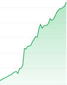 Oh, DUSD <a href="/defichain/">DeFiChain</a>, der wohl am stärksten steigende zukünftige* Stablecoin.

*bin ja mal gespannt ob da Mechanissmen gefunden werden die den im Peg halten und er dann endlich ein Stablecoin wird.