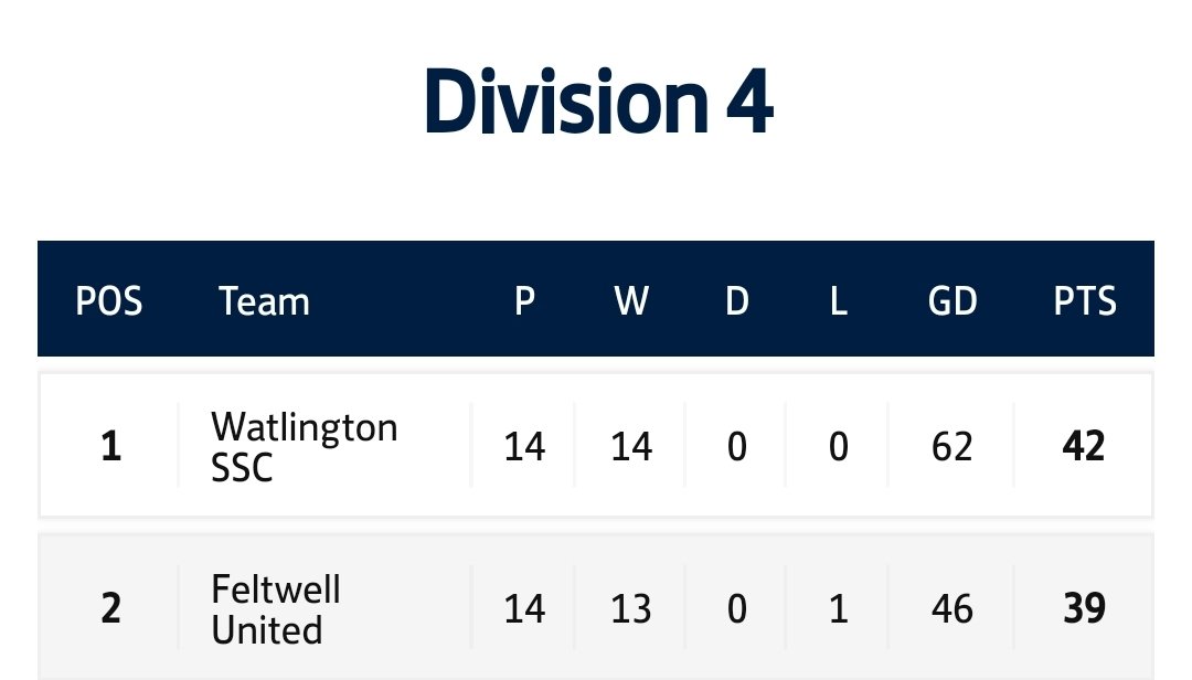 Out of the 94 @FostersSol teams, @WSSFC1 is the only team with a 100% record now. Can they go unbeaten all season? @FeltwellUnited are chasing and very much in the title race. #AngCom