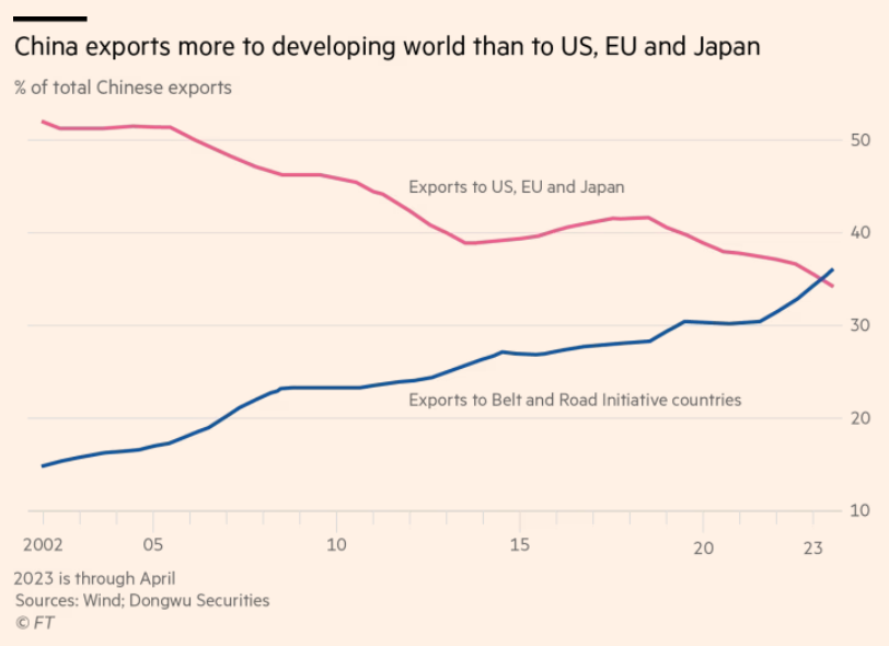 🇨🇳 - While western countries de-risk from China, the rest of the world is turning to Beijing • Chinese firms now export more to developing economies than to US, EU and Japan • China's trade push also comes with long-term investment plans, notably in southeast Asia