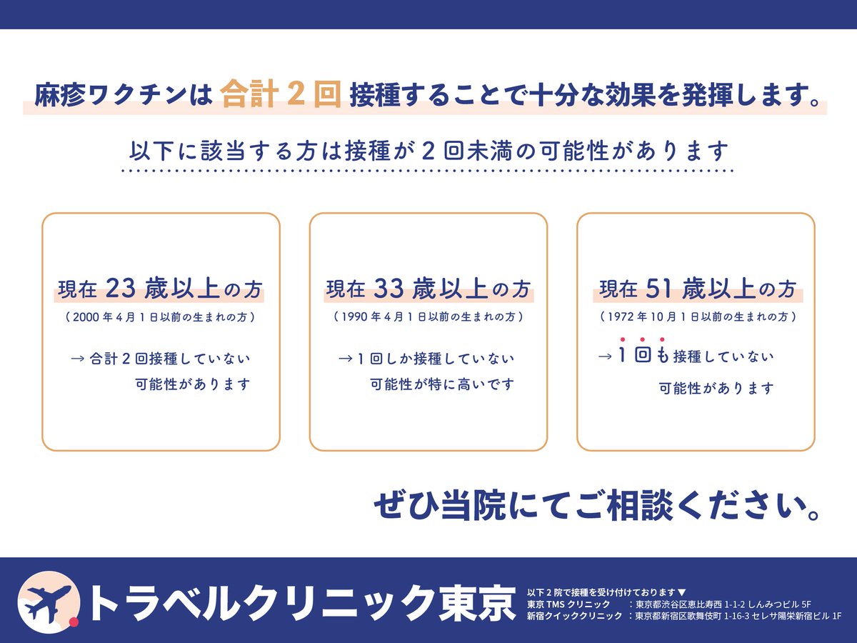 Travelcl_tokyo's tweet photo. 麻疹（はしか）は感染力が強く、免疫系にも影響を及ぼす恐ろしい病気です。
麻疹ワクチンは合計2回接種することで十分な効果を発揮するとされていますが、以下に該当する方は2回接種が行えていない可能性が高いです。
追加の接種など、ぜひ当院にてご相談ください。
https://t.co/w8mzGEaw3E https://t.co/pXNkJAQqDd