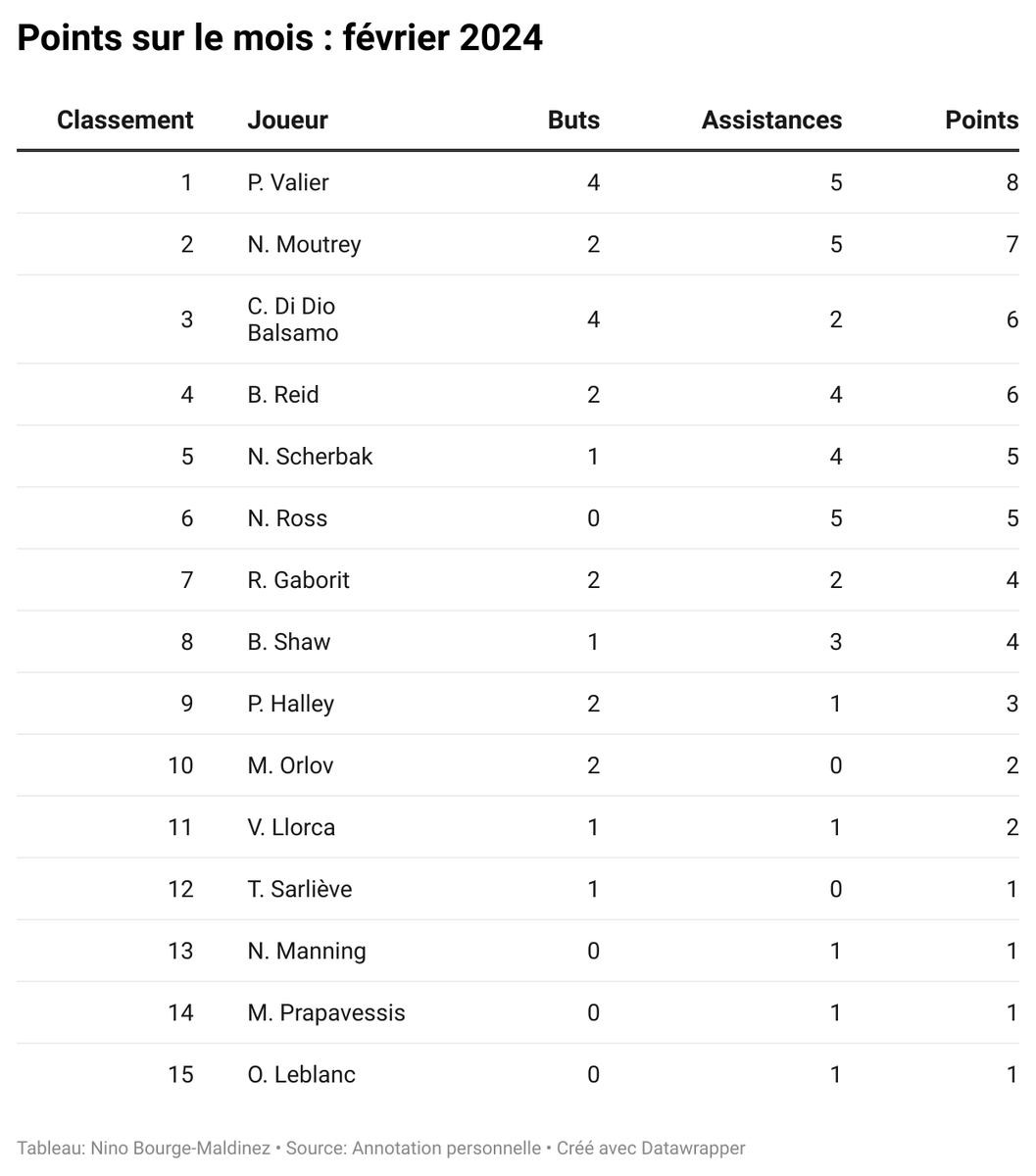 Nino_mldz's tweet photo. Le classement (provisoire) des buteurs/pointeurs après la J42 & le total des points sur le mois !
- Retour efficace pour Phil Halley
- Balsamo/Reid, un duo à l'efficacité retrouvée
- Qui finira meilleur buteur français des Ducs ?
#SportAngers #GoDucsGo #SLMHockey https://t.co/ZeUGp9H3ec