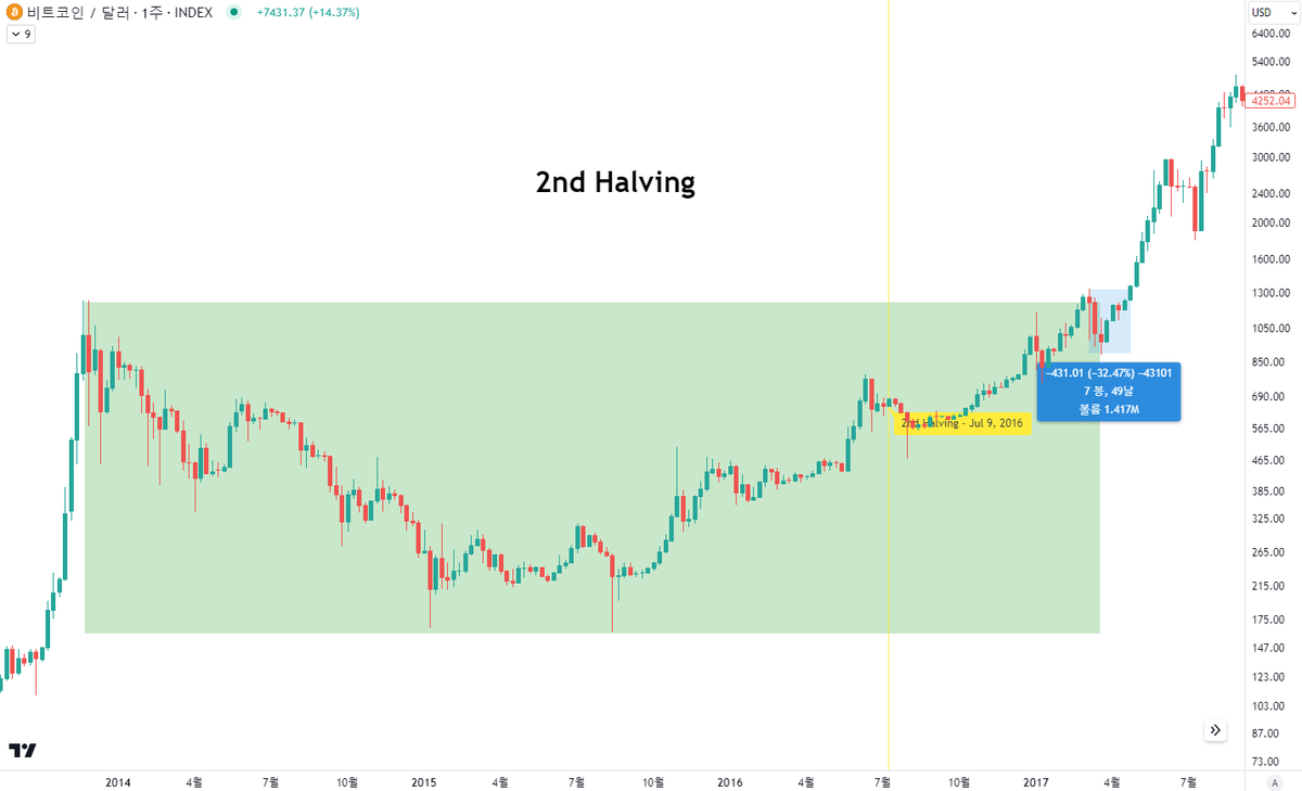 BTC 역대 반감기 사이클, 전 고점 돌파시 조정폭 첫 번째(반감기 이후) : 조정 없었음 두 번째(반감기 이후) : -32.47%  조정 이후 7주 뒤 전 고점 돌파 세 번째(반감기 이후) : -17.40% 조정