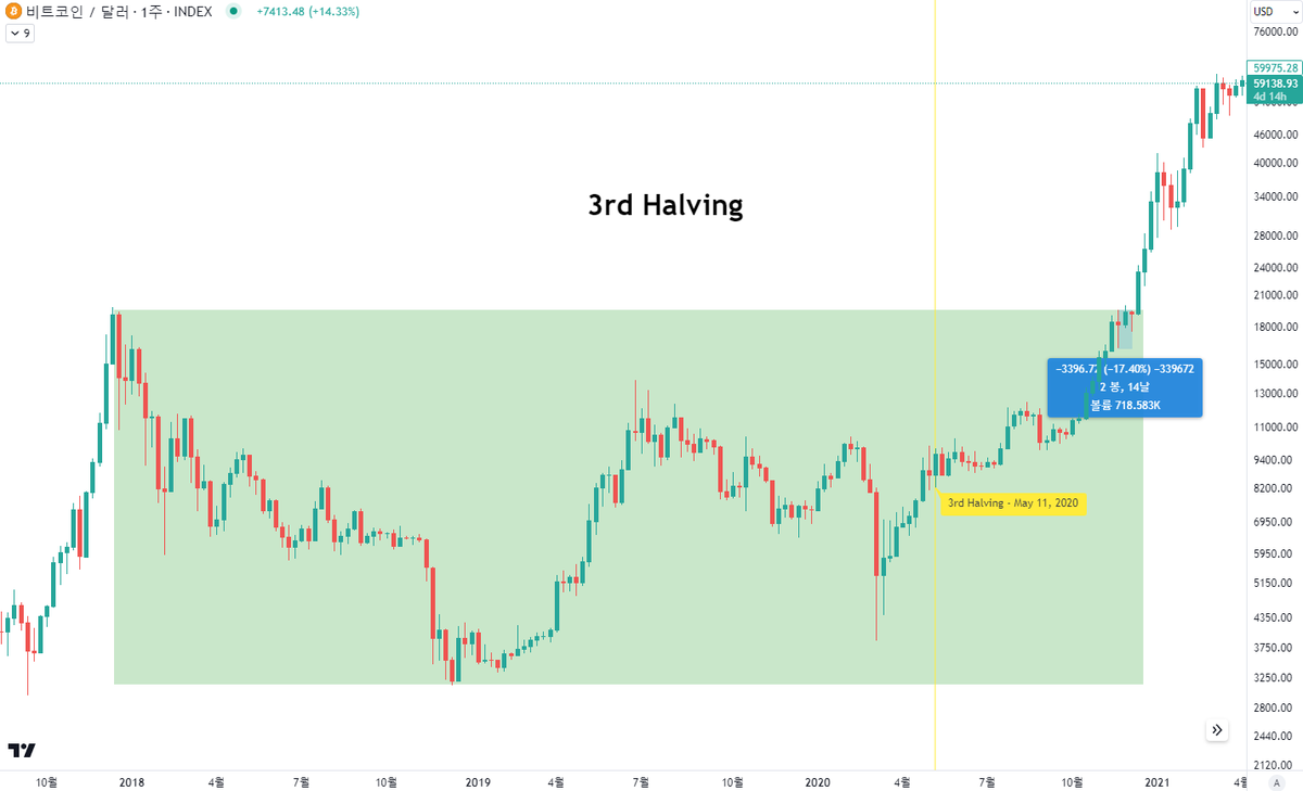 MAC_D46035's tweet photo. $BTC 역대 반감기 사이클, 전 고점 돌파시 조정폭 
첫 번째(반감기 이후) : 조정 없었음 

두 번째(반감기 이후) : -32.47% 조정 이후 7주 뒤 전 고점 돌파 

세 번째(반감기 이후) : -17.40% 조정 이후 4주 뒤 전 고점 돌파 

역대 3번 사이클에서 전 고점을 돌파할 때 생각보다 큰 파장 없이 4~7주 뒤 전 고점을 넘기는 패턴을 보였습니다. 또한 전 고점을 돌파하는 시기는 모두 반감기 이후에 발생되었던 일인데, 이번 사이클에선 현물 ETF 승인으로 인해 이러한 패턴 바뀔 수도 있을 것 같습니다. 

비트코인은 전고점 돌파 이후 본격적인 상승랠리를 보이기 때문에, 고점 돌파시도-조정-재돌파시 되려 포지션을 늘리며 피라미딩 기법으로 대응하는 것이 수익을 극대화할 수 있습니다.