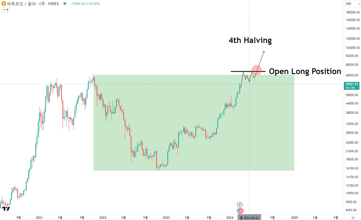 MAC_D46035's tweet photo. $BTC 역대 반감기 사이클, 전 고점 돌파시 조정폭 
첫 번째(반감기 이후) : 조정 없었음 

두 번째(반감기 이후) : -32.47% 조정 이후 7주 뒤 전 고점 돌파 

세 번째(반감기 이후) : -17.40% 조정 이후 4주 뒤 전 고점 돌파 

역대 3번 사이클에서 전 고점을 돌파할 때 생각보다 큰 파장 없이 4~7주 뒤 전 고점을 넘기는 패턴을 보였습니다. 또한 전 고점을 돌파하는 시기는 모두 반감기 이후에 발생되었던 일인데, 이번 사이클에선 현물 ETF 승인으로 인해 이러한 패턴 바뀔 수도 있을 것 같습니다. 

비트코인은 전고점 돌파 이후 본격적인 상승랠리를 보이기 때문에, 고점 돌파시도-조정-재돌파시 되려 포지션을 늘리며 피라미딩 기법으로 대응하는 것이 수익을 극대화할 수 있습니다.