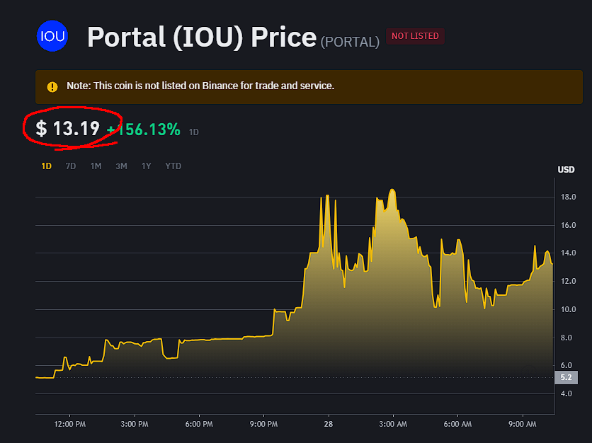 IS THIS EVEN REAL? - PORTAL COIN HITS $13 ! - @Portalcoin The gaming ecosystem and platform token has recently hit a +$2.5bill market cap ahead of its official TGE. - The +$13 price per token is the market traded price for the IOU token, which is currently being traded on…