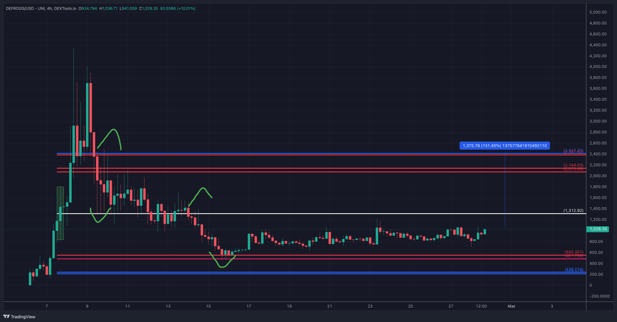 wealthtransfer5's tweet photo. #DEFROGS / $USD @DeFrogsToken 

Defrogs is trading around MASSIVE #RTtool support!

I have pulled the RTtool from the green box which gives me these incredible range levels. 

I guess we all can agree how respected it is! <3 

Fundamentals + #RTtool = send it??? https://t.co/QJeGUCI3Le