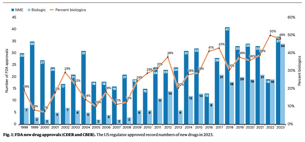 Fresh from the biotech pipeline: record-breaking FDA approvals go.nature.com/3v00GOl