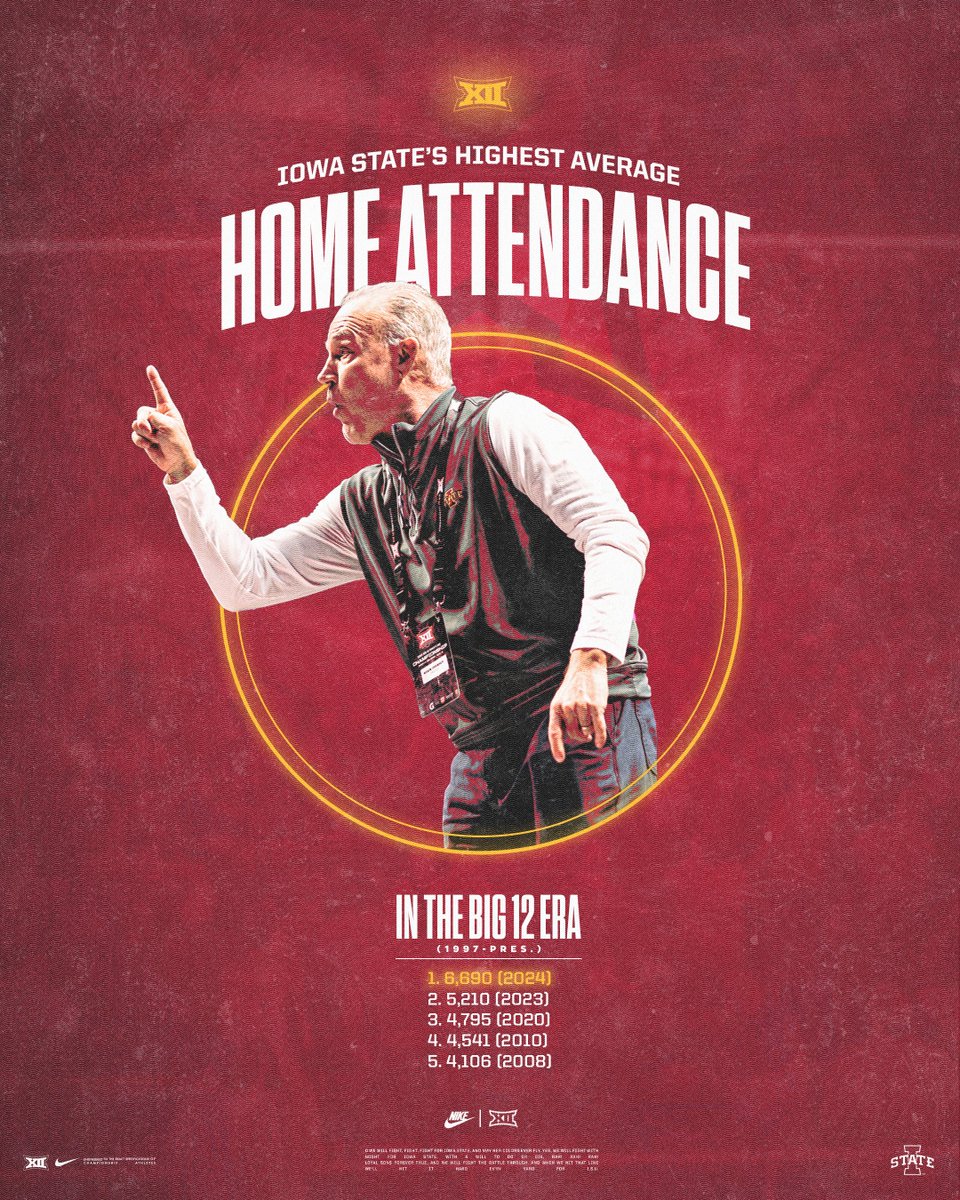 Our highest average home attendance in the Big 12 era 📈 Thank you, Cyclone Nation! 🙌 🌪🚨🌪