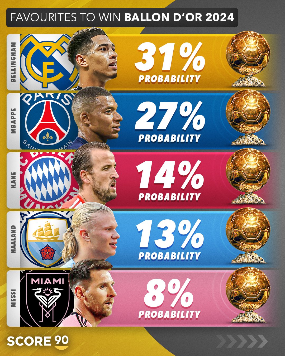 Score 90 on X Favourites to win Copa América 2024, based on the