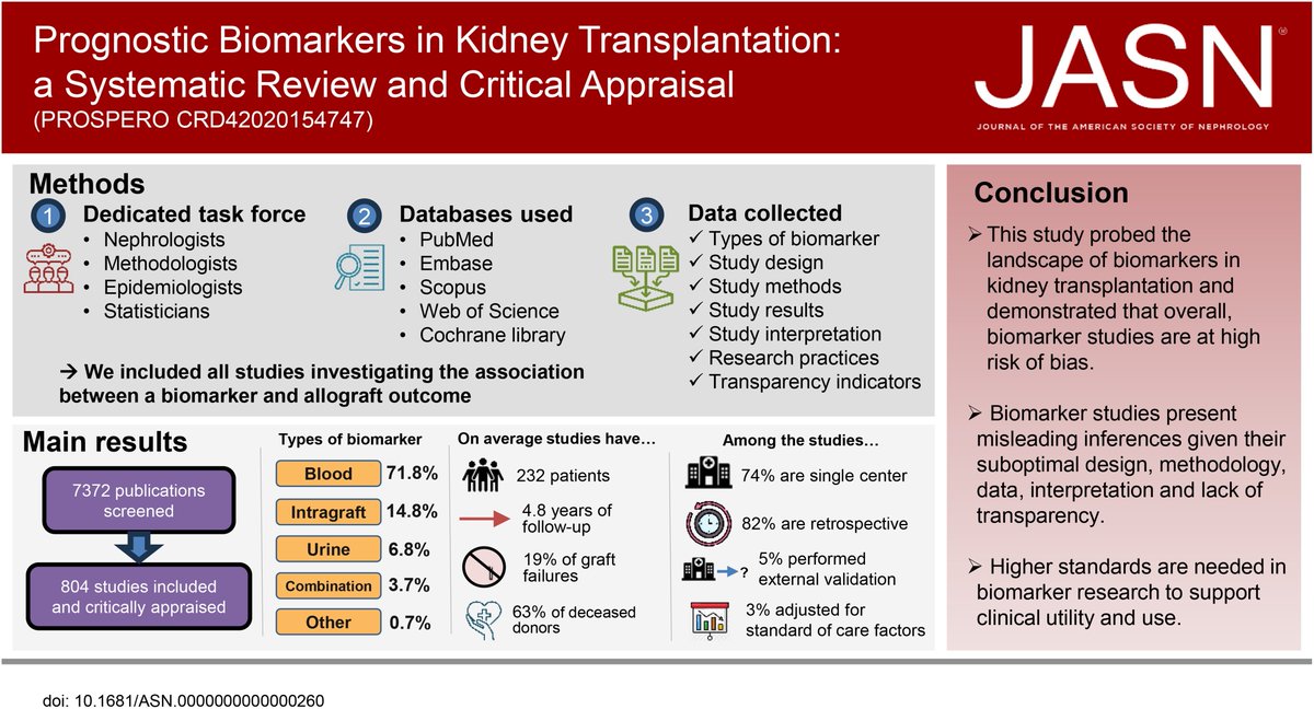 Why are there so few biomarkers accepted by health authorities and implemented in clinical practice? This study found biomarker studies in kidney transplantation lack validation, rigorous design and methodology, accurate interpretation, and transparency bit.ly/JASN0260