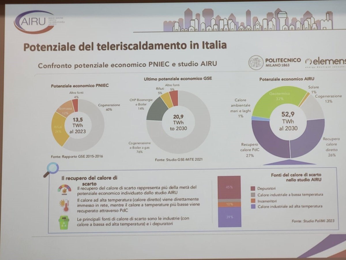 #Teleriscaldamento #Mi al 10% degli obiettivi #Ue ma prosegue l’impegno. #Assoedilizia informa - Workshop dell’ #OsservatorioSmartCity della Università #Bocconi - Leggi: