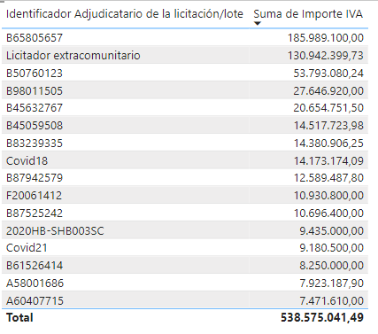 SoyMmadrigal's tweet photo. Top 20 por adjudicatarios
Se puede apreciar que la sociedad de Koldo aparece con 3 nombres, pero el identificador (NIF) es uno solo
#datoscovid
En la imagen de la derecha agrupados por NIF aparece en la 3 posición de adjudicatarios de contratos con el término "Mascarillas" https://t.co/61YvqOcpKk