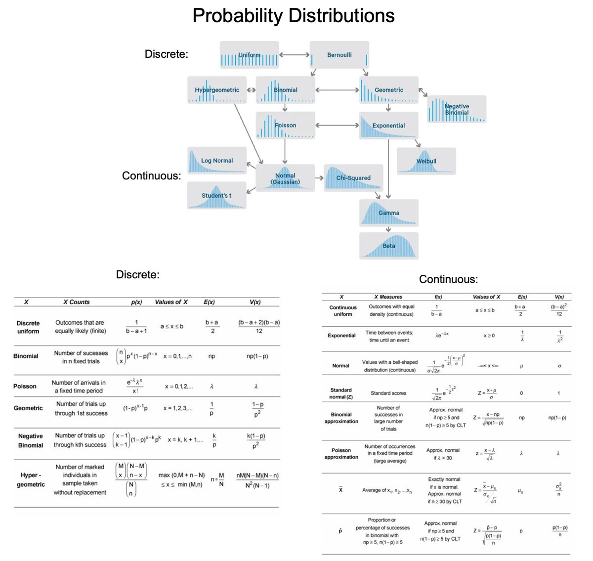 Probability distributions are critical to data science and business decision-making. In 3 minutes, I'll unpack 3 years of mastering probability distributions for business and share how it led to a $15,000,000 business opportunity. Let's go.

1. Probability Distribution Basics: In