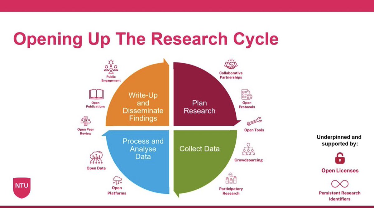 Great session today on open methods as part of the @NottmTrentUni Open Research Week🧠 Lots of helpful info on participatory methods, crowd sourcing + opening up the research cycle (snazzy slide courtesy of guest speaker @CraigHarper19)!👏🏻 #phdlife #openresearch