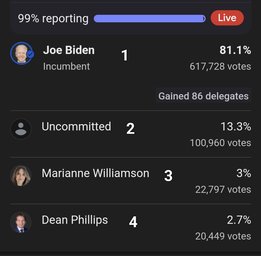 @FrancisWegner @deanbphillips Dean came in 4th in a 3 person race and is still l pretending Biden will lose and he could do better.🙄