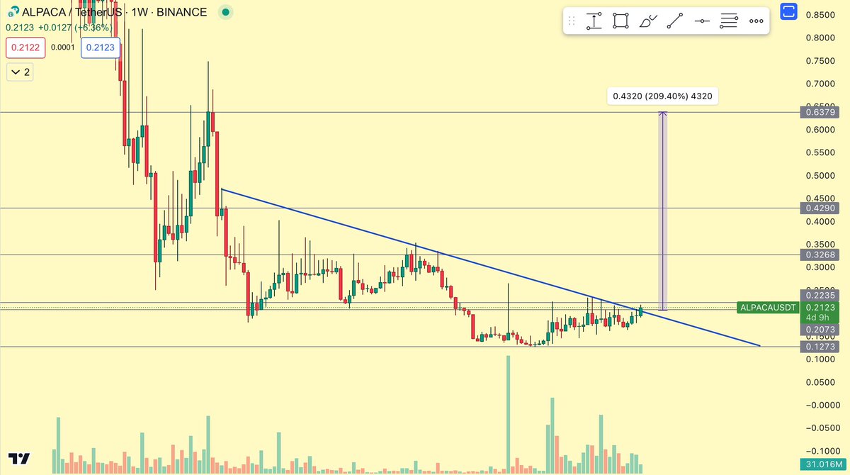 criswu07's tweet photo. $alpaca just matter of time 🎯⏰

$dexe $ar $pepe $jasmy $qi $tfuel $super $floki https://t.co/Qog4OCvjm7