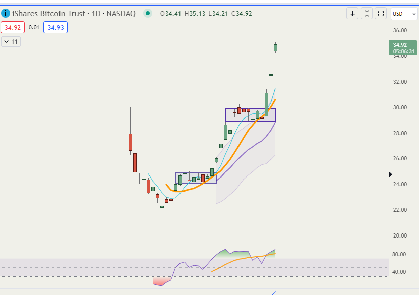 Trading_Boxes's tweet photo. The move in $IBIT turned out to be a big trade for us. Now at 40% from original box break and have just taken first partials. $BTC at 61k and looking to see if we can make a run for ATH's. #tradingboxes