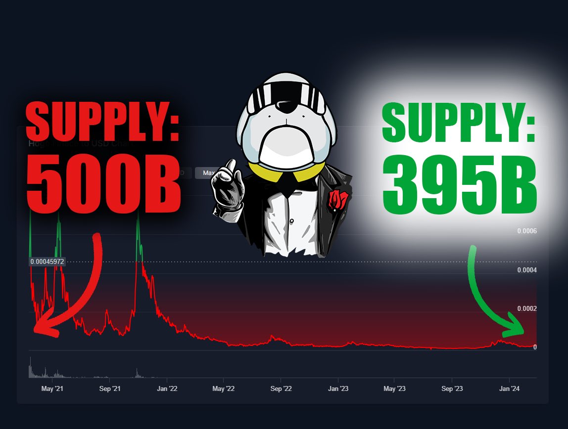 I’ve been in crypto a long time, but this may be the most bullish thing I’ve ever seen. HOGE is starting this bull run with 105B less tokens than when it started. Holy moly this is going to be epic. 2% burn on every transaction is amazing tokenomics.