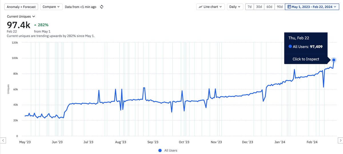 The growth on the <a href="/NodleNetwork/">Nodle. The digital trust network.</a> wallet on mobile is steady. Getting to 100,000 Daily Active Users <a href="/Polkadot/">Polkadot</a> <a href="/paritytech/">Parity Technologies</a> <a href="/PolkadotInsider/">Polkadot Insider 🐂⭕️</a> Source: Amplitude