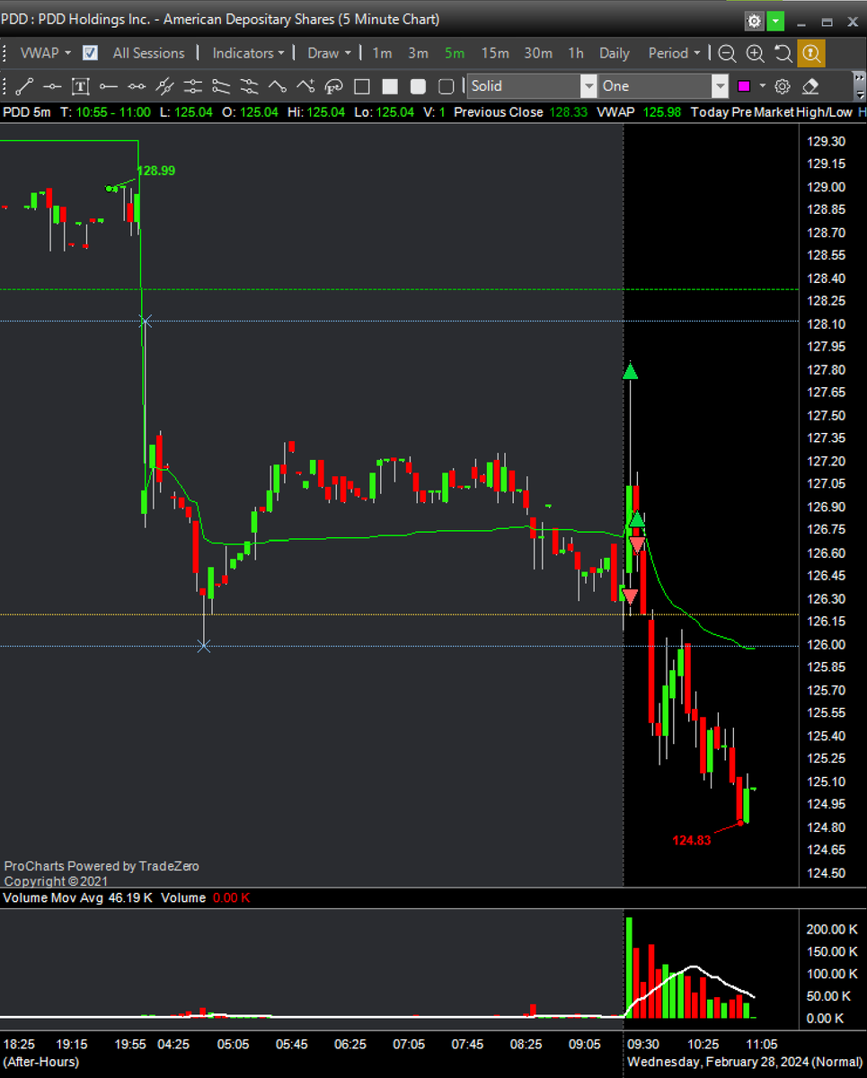 Max loss on $PDD today ❌
 My original plan was right, I wanted to short for BLOD but I was impatient. I had few losses this week because my entry was on the first 5min, so I will try to make it a rule and not trade on the first 5min in the opening. 

#BBTfamily #DayTrading