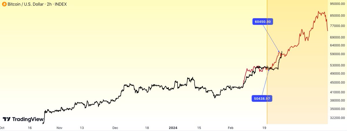 BitQua's tweet image. UPDATED! As you can see from this update, #Bitcoin is very close to a short stop. It will spend a couple more days consolidating at these levels, and then new all-time highs are expected in March.
P.S. Given the recent developments, there is more good news that I will share with…