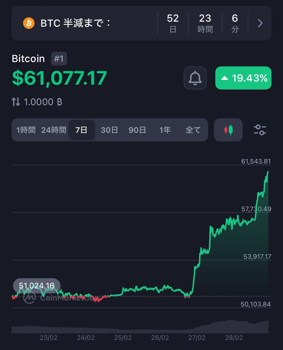 cryptormne's tweet image. 気づいたらBTC $60,000超え🚀🚀🚀🚀🚀
寝ます😴😴