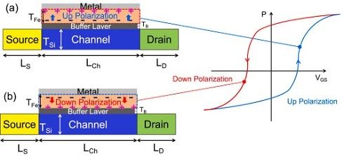 [paper] N. Paras, S.B. Rahi, A.K. Upadhyay, M. Bharti, Y.S. Song; Design and analysis of novel La:HfO2 gate stacked ferroelectric tunnel FET for non-volatile memory applications;  DOI: 10.1016/j.memori.2024.100101
buff.ly/3OZZCRE