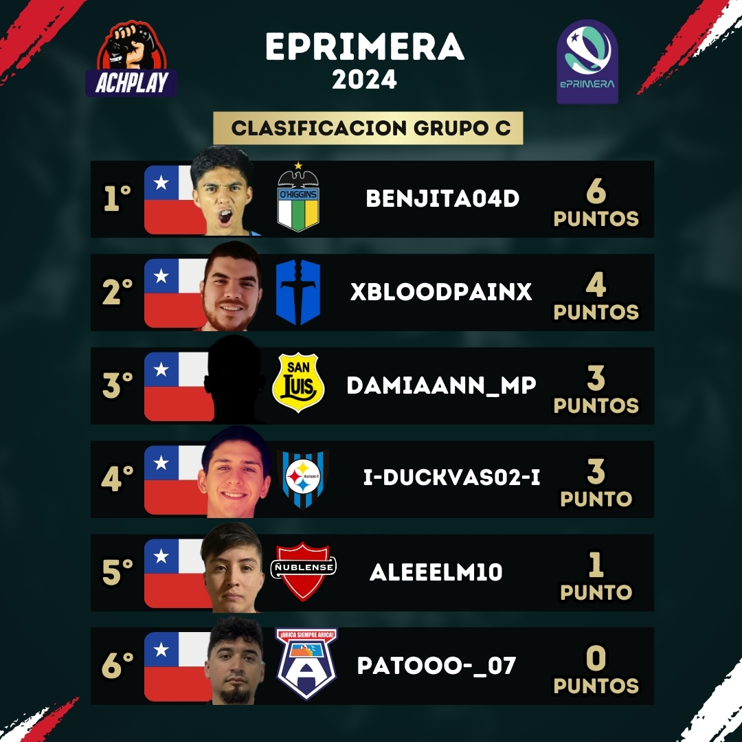 ePrimera 2024

El día de ayer se vivió la jornada N°3 del torneo de FC 24, se puso al día el grupo B con la fecha 1 a falta del debut de <a href="/bayronkun17/">Bayron Kun</a>  quien quedo libre la fecha 1, se jugo el partido faltante del grupo C.