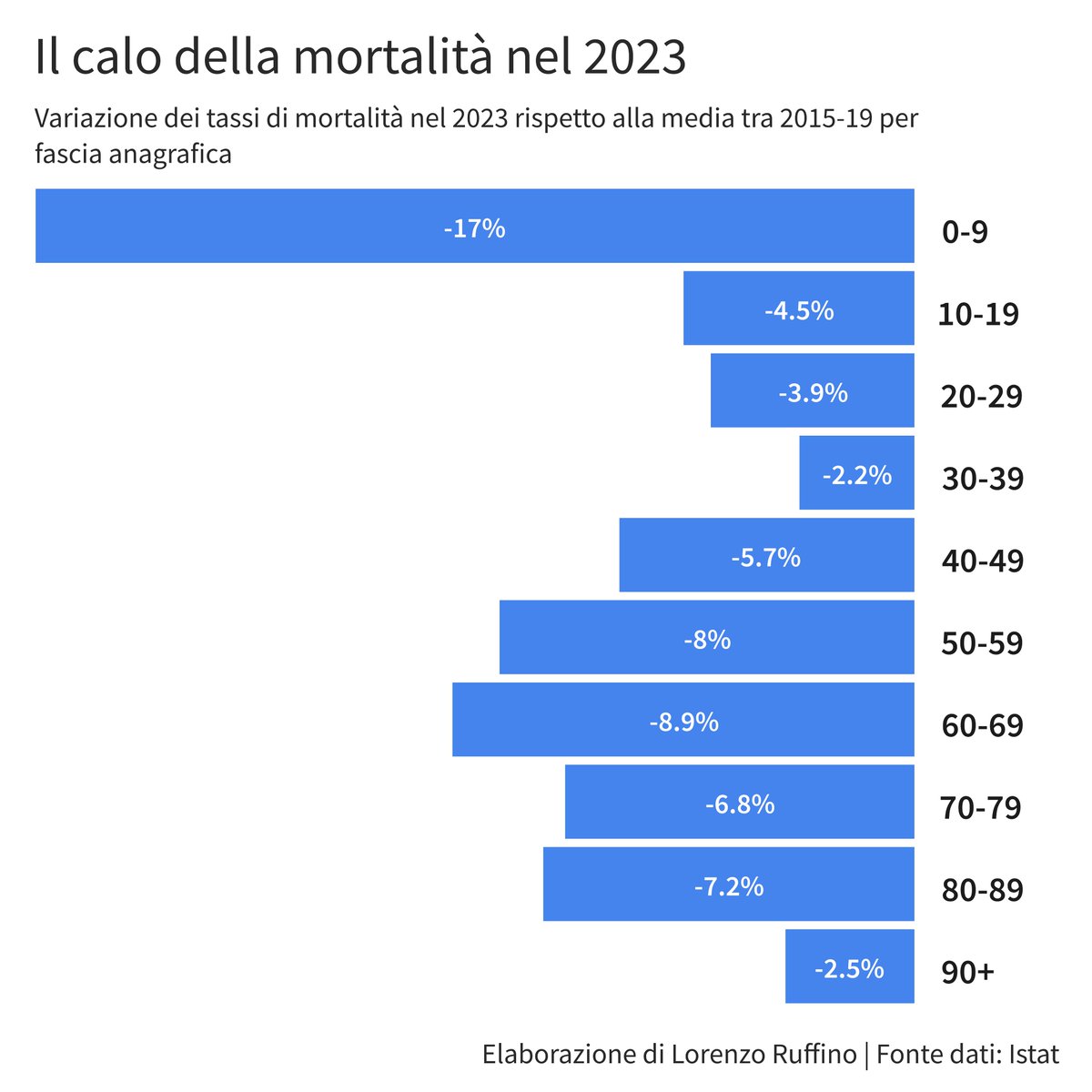 Ricordate i presunti morti per il vaccino che avrebbero dovuto esserci nel futuro? Nel 2023 la mortalità è scesa per tutte le fasce d'età. E anche di molto.