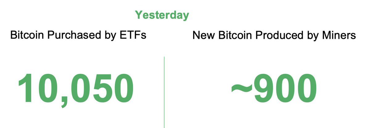 BITCOIN SPOT ETFS BOUGHT 10,050
BTC YESTERDAY, WHILE MINERS ONLY
PRODUCED 900.