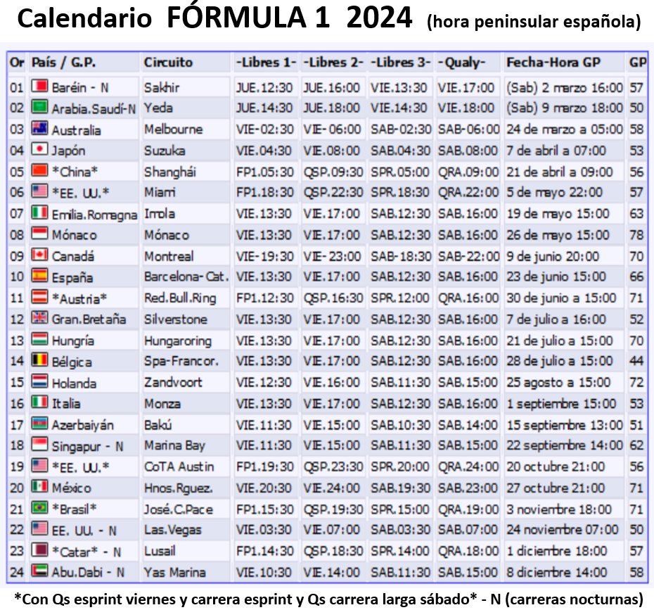 ¡Ya tenemos el calendario completo F1 de esta temporada!
Faltaban los horarios de los seis findes con carrera esprint en sábado pero ya están anunciados...
Si quieres calendarios del motor 2024 para imprimir... todos tuyos en este enlace 😉 
tinyurl.com/ytnze5ss