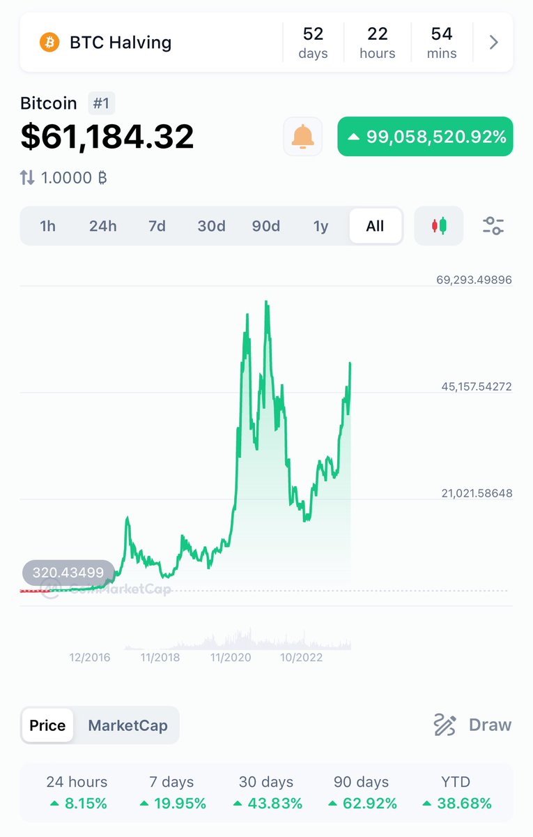 look how close he is to getting right back up there