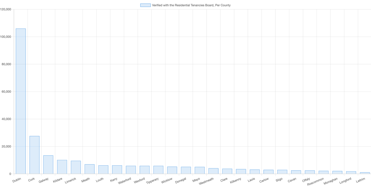 Kildare has more rental property(registered with the RTB) than Limerick, which surprised me. blog.howmuchrent.com/changelogs/202…