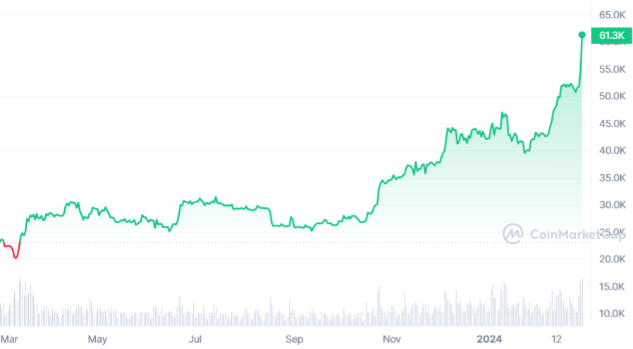 📈 Breaking News: Bitcoin has just passed $60,000!

Bitcoin continues to soar in 2024! This remarkable performance has not been seen since 21 November 2021.  

An outstanding achievement that bodes well for the future of the crypto landscape and Bitcoin mining in which our mining