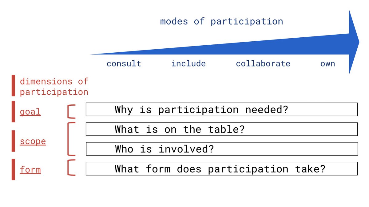 Montreal AI Ethics Institute @mtlaiethics just published a research summary of our #EAAMO23 paper on what participation means in the context of AI design and development! Blog Post: twtr.to/4nO2E Full Paper: dl.acm.org/doi/10.1145/36… @nando_dgb @mmadaio @fabulousQian