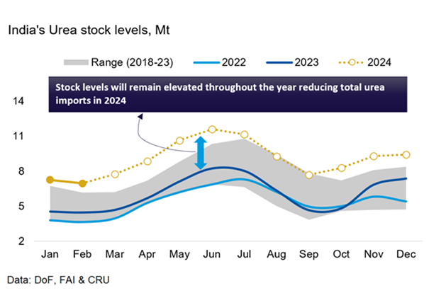 Our chart of the week shows high #urea stocks in India, suggesting little need for a tender in the immediate future #nitrogen #fertilizer