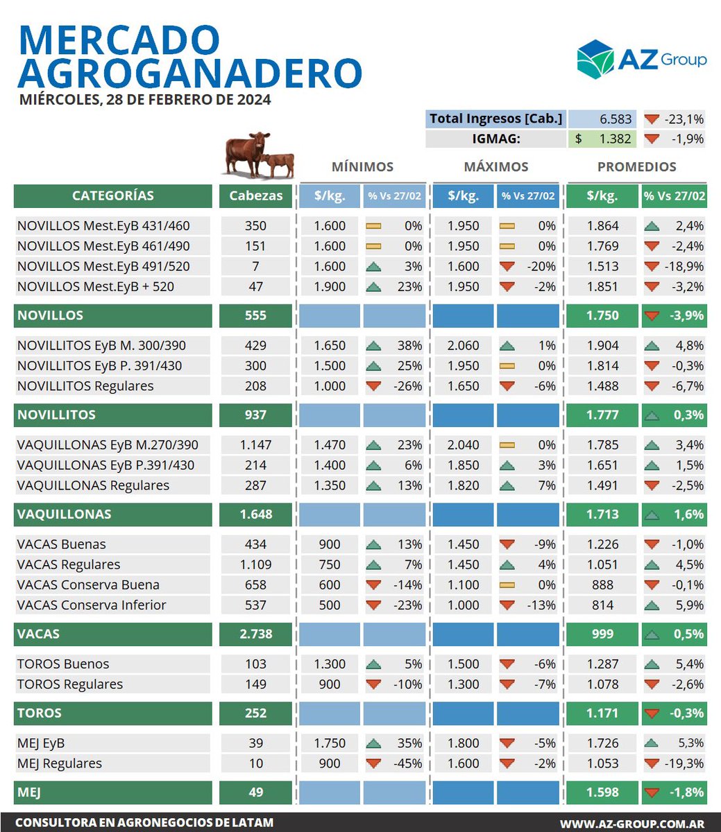 AZGroup_ok's tweet photo. 🐂Les compartimos el Cierre del Mercado Agroganadero del miércoles 28 de febrero 🐂

#CierredelMercado #MercadoAgroganadero #SomosAZ #SembrandoConocimiento #CampoArgentino https://t.co/dLIIogh0kl