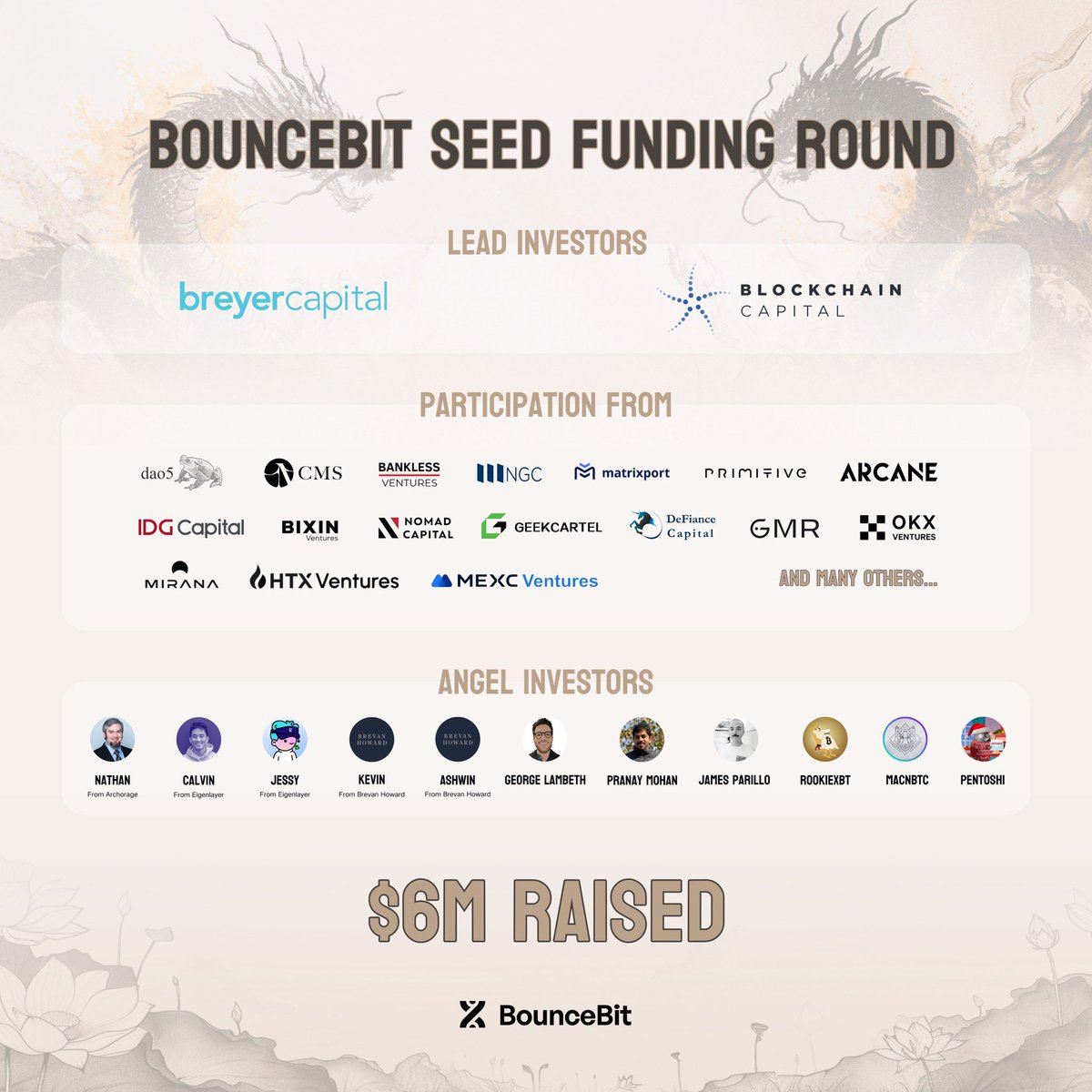 1/ BounceBit is thrilled to announce our $6M seed funding round led by <a href="/blockchaincap/">Blockchain Capital</a> &amp; <a href="/BreyerCap/">Breyer Capital</a>.

With a strong lineup of backers, BounceBit is committed to building a BTC restaking infrastructure.

mirror.xyz/0x4B085bddEeFB…