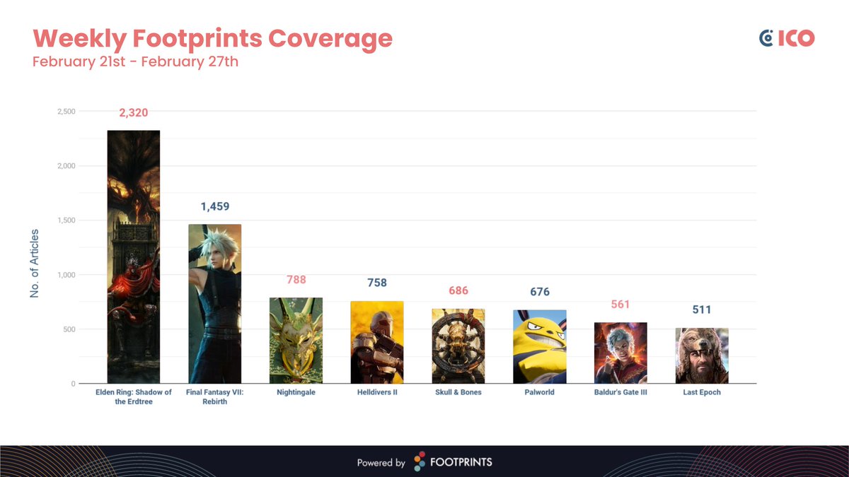 Your weekly Footprints.gg round-up is here! This week, 8 games and an average of 969 articles per title. Some familiar titles, shaken up by a few release announcements. Let's have a look.