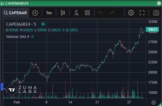 JHannisdahl's tweet photo. The Capesize #DryBulk #shipping market is on fire, evident in both the physical and the paper market

Capesize index +12% to $30k/d 
Brazil/China +10% to $26k/d 
China/Japan RV +20% to $32k/d 
Transatlantic RV +5% to $31k/d

Cape Mar FFA +12% to $31k/d (+32% w/w) https://t.co/izo8o5H9QQ