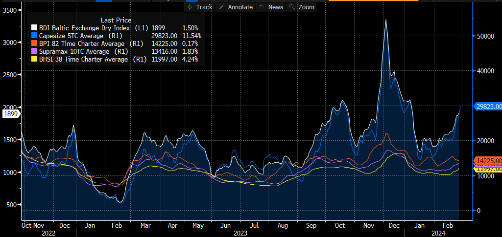 JHannisdahl's tweet photo. The Capesize #DryBulk #shipping market is on fire, evident in both the physical and the paper market

Capesize index +12% to $30k/d 
Brazil/China +10% to $26k/d 
China/Japan RV +20% to $32k/d 
Transatlantic RV +5% to $31k/d

Cape Mar FFA +12% to $31k/d (+32% w/w) https://t.co/izo8o5H9QQ